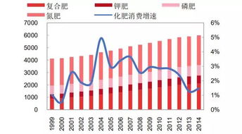 解析投資 農產品價格普漲下,化肥能否迎來機遇