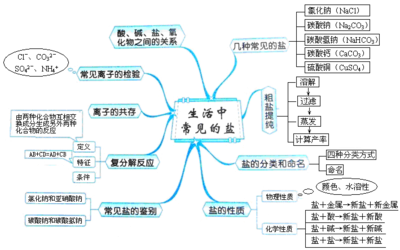 鹽和化學肥料總結與練習答案