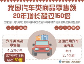 圖表 我國汽車類商品零售額20年增長超過150倍